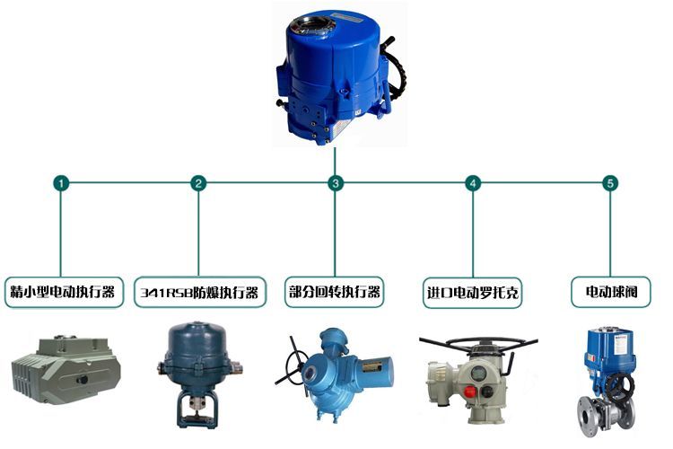 電動調節閥,氣動調節閥,自力式調節閥,氣動切斷閥,高壓調節閥,溫度調節閥